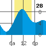 Obstruction Pass tide chart for Friday, November 28, 2025