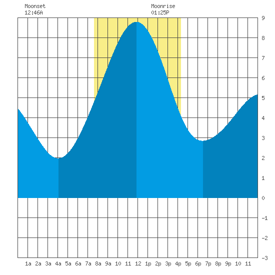 Obstruction Pass tide chart for Saturday, November 29, 2025