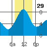 Obstruction Pass tide chart for Saturday, November 29, 2025