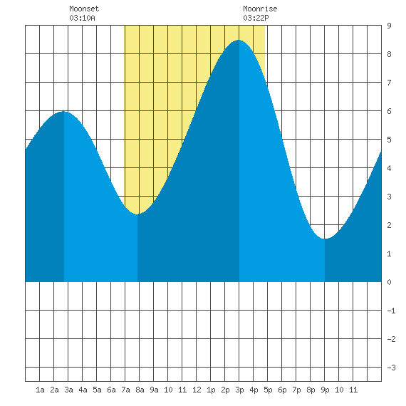 Obstruction Pass tide chart for Sunday, November 2, 2025