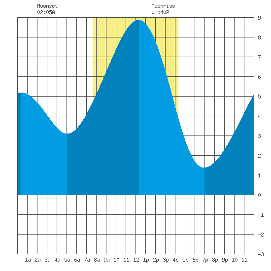 Obstruction Pass tide chart for Sunday, November 30, 2025