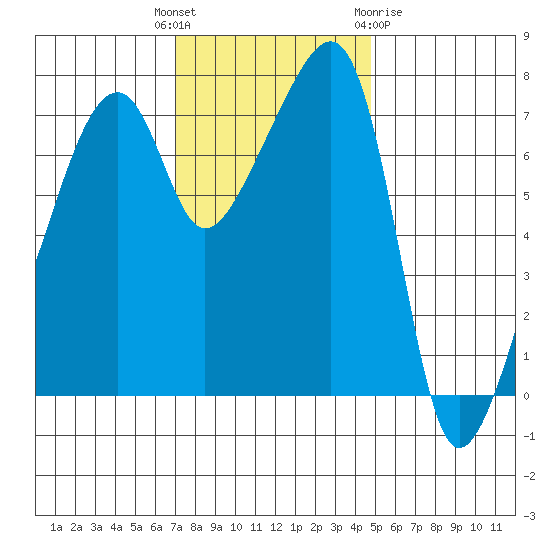 Obstruction Pass tide chart for Tuesday, November 4, 2025