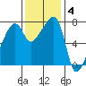 Obstruction Pass tide chart for Tuesday, November 4, 2025