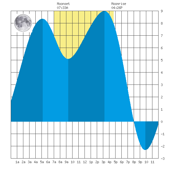 Obstruction Pass tide chart for Wednesday, November 5, 2025