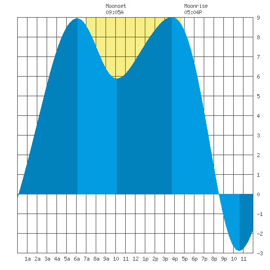 Obstruction Pass tide chart for Thursday, November 6, 2025