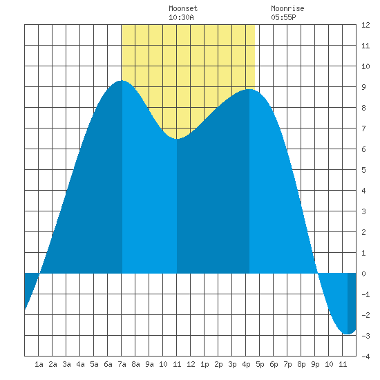 Obstruction Pass tide chart for Friday, November 7, 2025