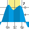Obstruction Pass tide chart for Friday, November 7, 2025
