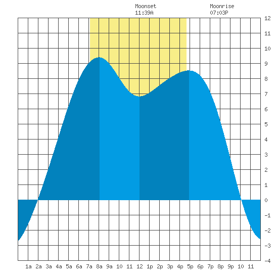 Obstruction Pass tide chart for Saturday, November 8, 2025