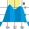 Obstruction Pass tide chart for Saturday, November 8, 2025