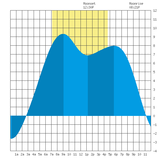 Obstruction Pass tide chart for Sunday, November 9, 2025