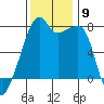 Obstruction Pass tide chart for Sunday, November 9, 2025