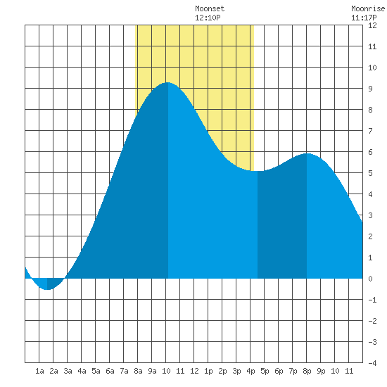 Obstruction Pass tide chart for Wednesday, December 10, 2025