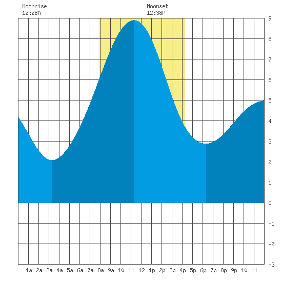 Obstruction Pass tide chart for Friday, December 12, 2025