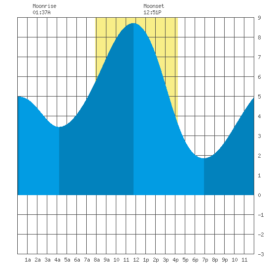 Obstruction Pass tide chart for Saturday, December 13, 2025