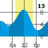 Obstruction Pass tide chart for Saturday, December 13, 2025