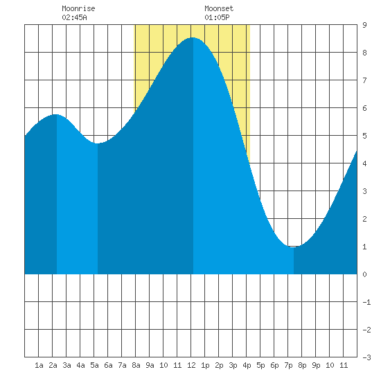 Obstruction Pass tide chart for Sunday, December 14, 2025