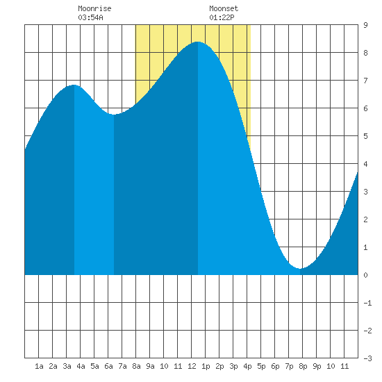 Obstruction Pass tide chart for Monday, December 15, 2025