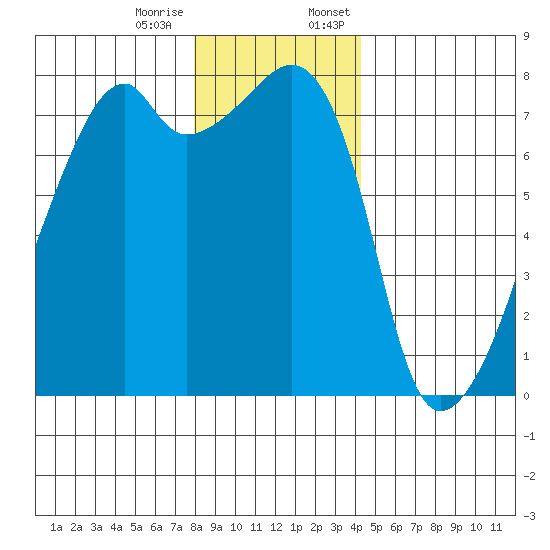 Obstruction Pass tide chart for Tuesday, December 16, 2025