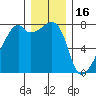 Obstruction Pass tide chart for Tuesday, December 16, 2025