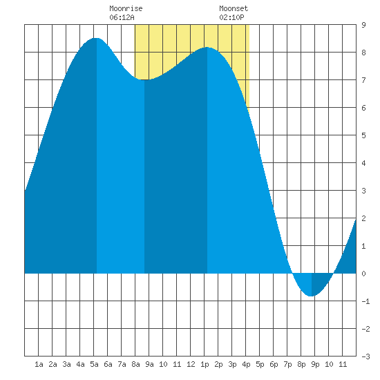 Obstruction Pass tide chart for Wednesday, December 17, 2025