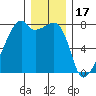 Obstruction Pass tide chart for Wednesday, December 17, 2025