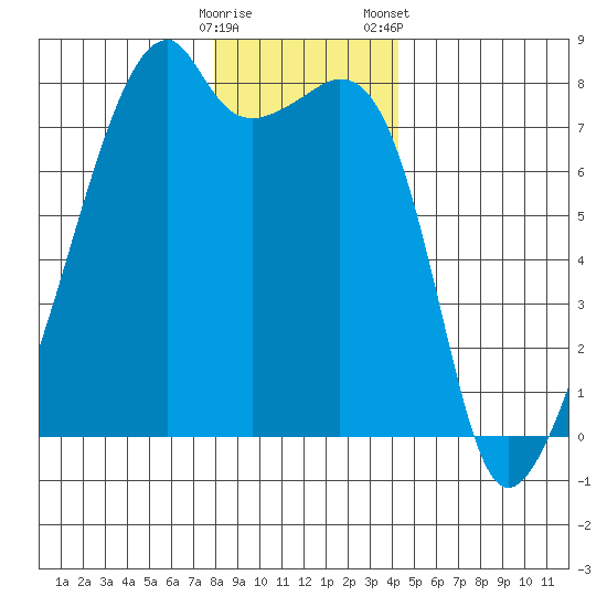 Obstruction Pass tide chart for Thursday, December 18, 2025