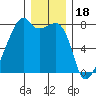 Obstruction Pass tide chart for Thursday, December 18, 2025