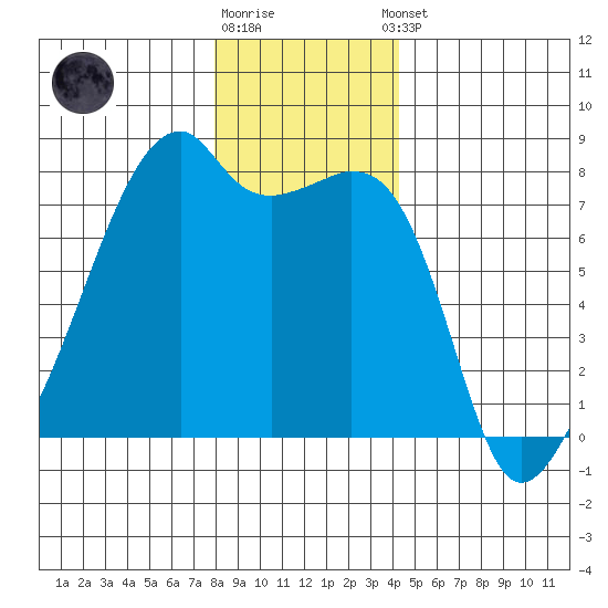 Obstruction Pass tide chart for Friday, December 19, 2025