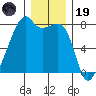 Obstruction Pass tide chart for Friday, December 19, 2025