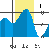 Obstruction Pass tide chart for Monday, December 1, 2025