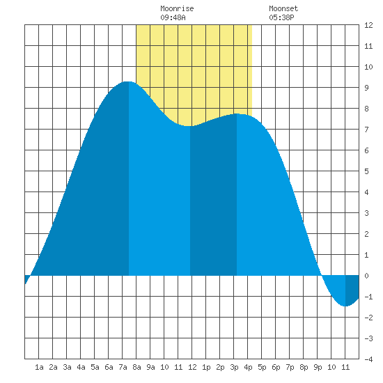 Obstruction Pass tide chart for Sunday, December 21, 2025