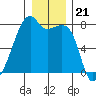 Obstruction Pass tide chart for Sunday, December 21, 2025
