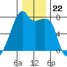 Obstruction Pass tide chart for Monday, December 22, 2025