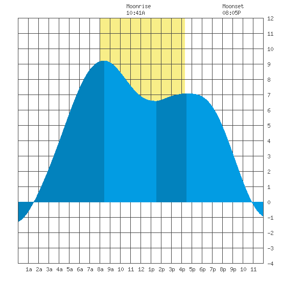 Obstruction Pass tide chart for Tuesday, December 23, 2025