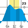 Obstruction Pass tide chart for Tuesday, December 23, 2025