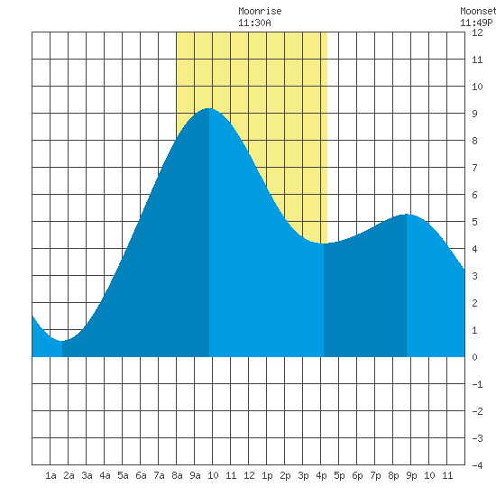 Obstruction Pass tide chart for Friday, December 26, 2025