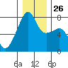 Obstruction Pass tide chart for Friday, December 26, 2025
