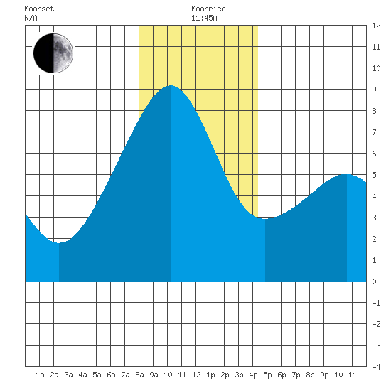 Obstruction Pass tide chart for Saturday, December 27, 2025