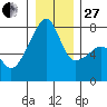 Obstruction Pass tide chart for Saturday, December 27, 2025