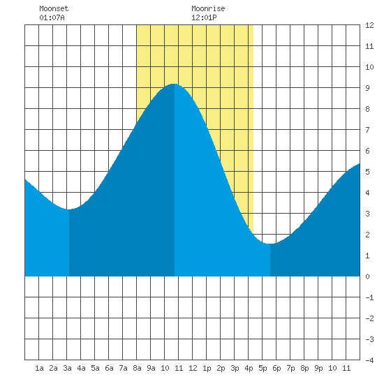 Obstruction Pass tide chart for Sunday, December 28, 2025