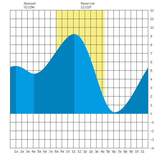 Obstruction Pass tide chart for Monday, December 29, 2025