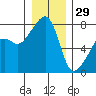 Obstruction Pass tide chart for Monday, December 29, 2025