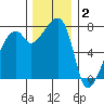 Obstruction Pass tide chart for Tuesday, December 2, 2025