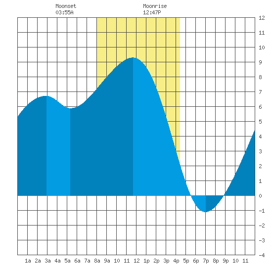 Obstruction Pass tide chart for Tuesday, December 30, 2025