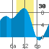 Obstruction Pass tide chart for Tuesday, December 30, 2025