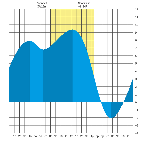 Obstruction Pass tide chart for Wednesday, December 31, 2025