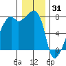 Obstruction Pass tide chart for Wednesday, December 31, 2025