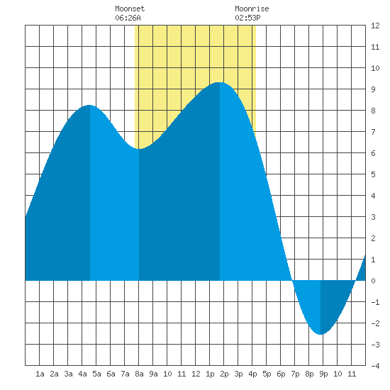 Obstruction Pass tide chart for Wednesday, December 3, 2025