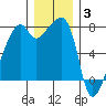 Obstruction Pass tide chart for Wednesday, December 3, 2025