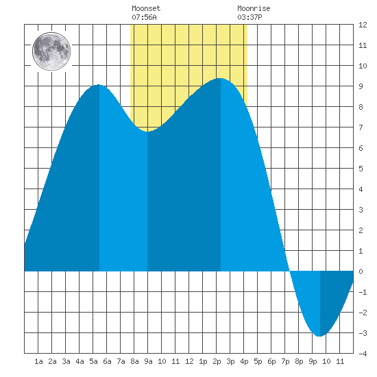 Obstruction Pass tide chart for Thursday, December 4, 2025